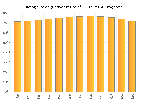 Villa Altagracia average temperature chart (Fahrenheit)