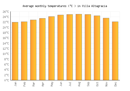 Villa Altagracia average temperature chart (Celsius)