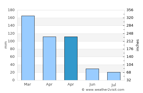 Villa Ángela average rain in April