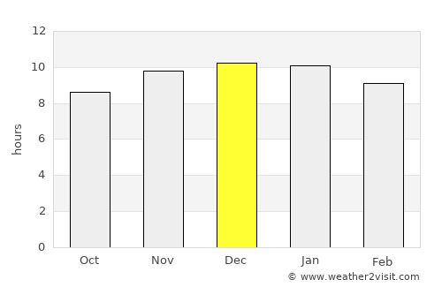 Villa Ángela average rain in December