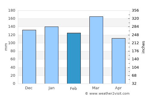 Villa Ángela average rain in February