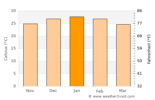 Villa Ángela average temperature in January