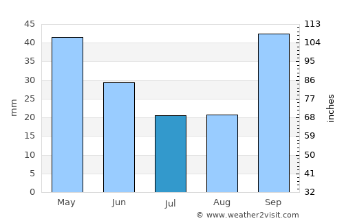 Villa Ángela average rain in July