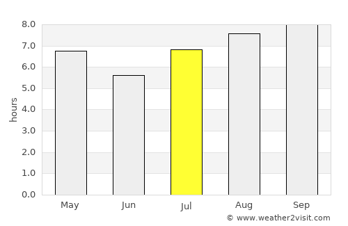 Villa Ángela average rain in July