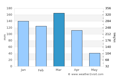 Villa Ángela average rain in March