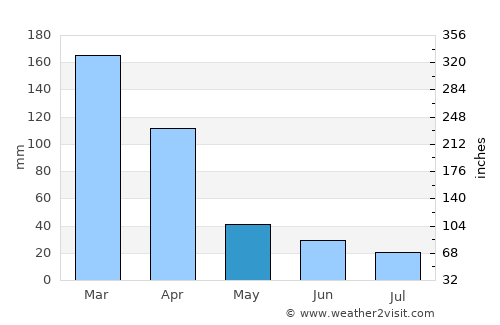 Villa Ángela average rain in May