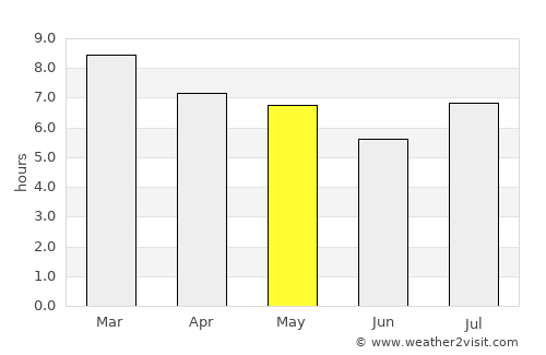Villa Ángela average rain in May