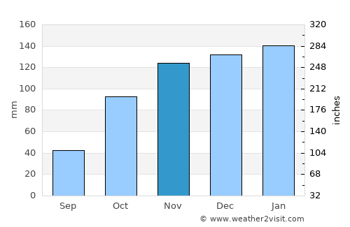 Villa Ángela average rain in November