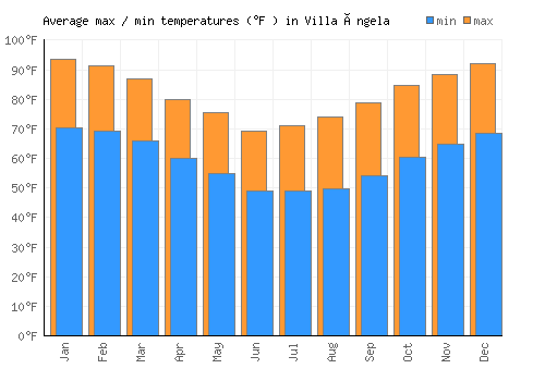 Villa Ángela average minimum / maximum temperatures (Fahrenheit)