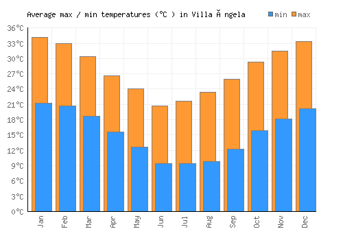 Villa Ángela average minimum / maximum temperatures (Celsius)