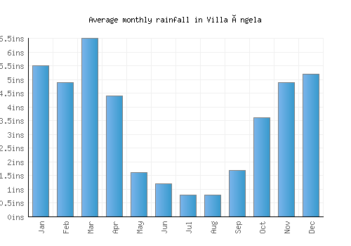 Villa Ángela monthly rainfall chart (inches)