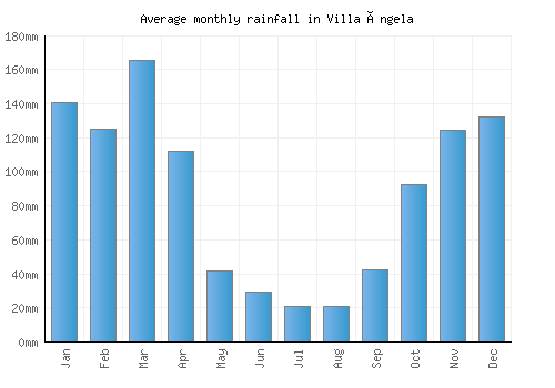 Villa Ángela monthly rainfall chart (mm)