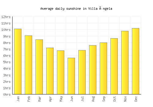 Villa Ángela average daily sunshine chart