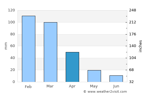 Villa Atamisqui average rain in April