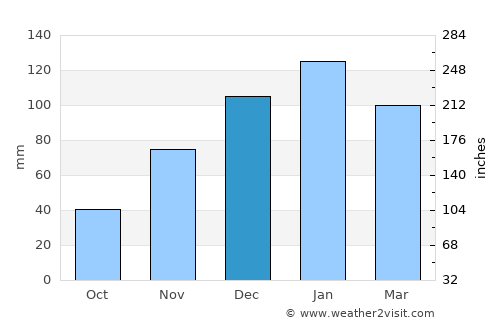 Villa Atamisqui average rain in December