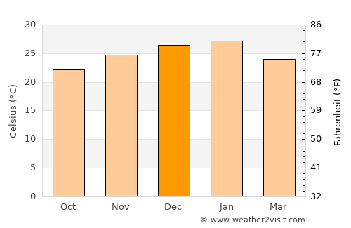 Villa Atamisqui average temperature in December