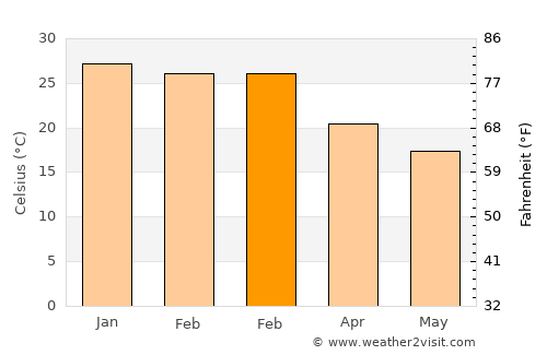 Villa Atamisqui average temperature in February