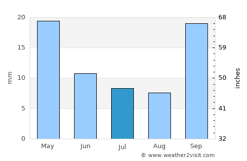 Villa Atamisqui average rain in July