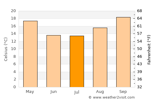 Villa Atamisqui average temperature in July