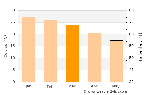 Villa Atamisqui average temperature in March