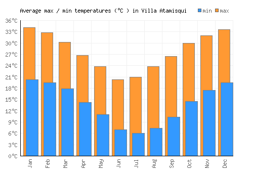 Villa Atamisqui average minimum / maximum temperatures (Celsius)