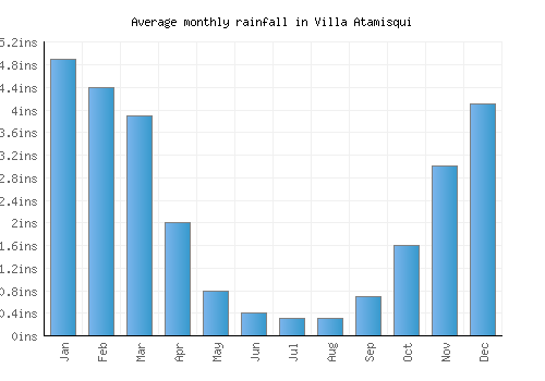 Villa Atamisqui monthly rainfall chart (inches)