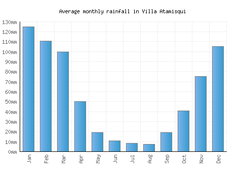 Villa Atamisqui monthly rainfall chart (mm)