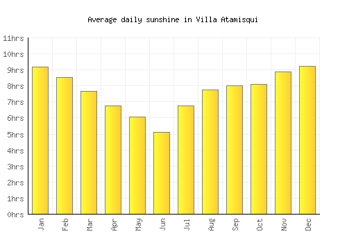 Villa Atamisqui average daily sunshine chart