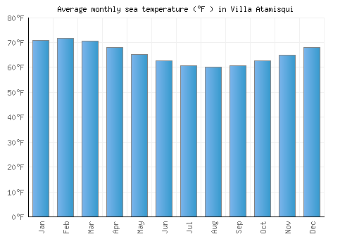 Villa Atamisqui average sea temperature chart (Fahrenheit)