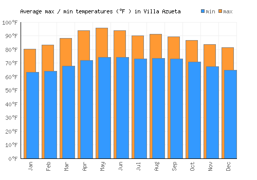 Villa Azueta average minimum / maximum temperatures (Fahrenheit)