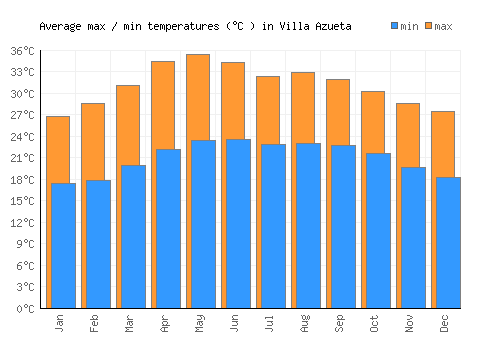 Villa Azueta average minimum / maximum temperatures (Celsius)
