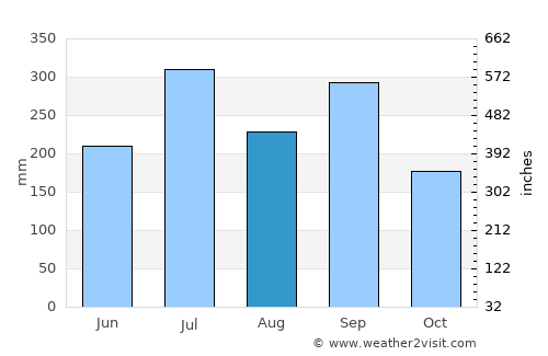 Villa Azueta average rain in August