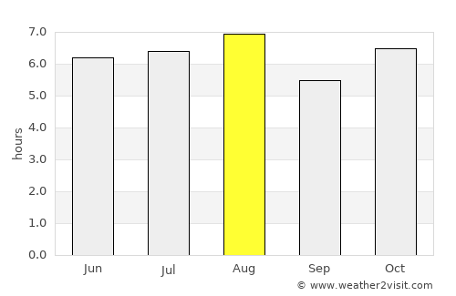 Villa Azueta average rain in August