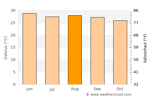 Villa Azueta average temperature in August
