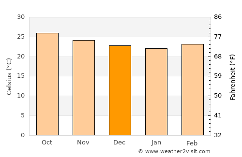Villa Azueta average temperature in December