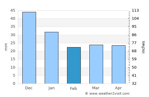 Villa Azueta average rain in February