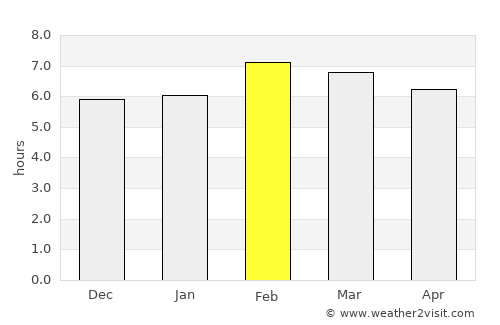 Villa Azueta average rain in February