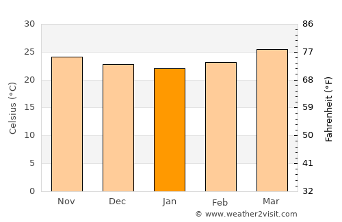 Villa Azueta average temperature in January