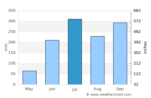Villa Azueta average rain in July