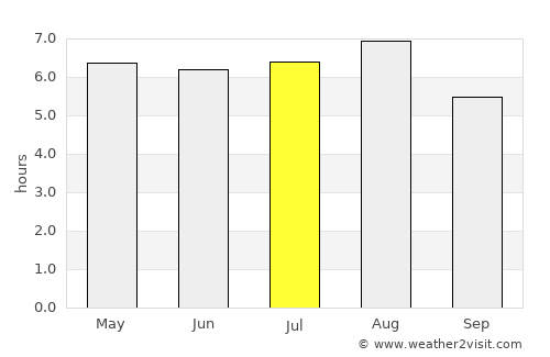 Villa Azueta average rain in July