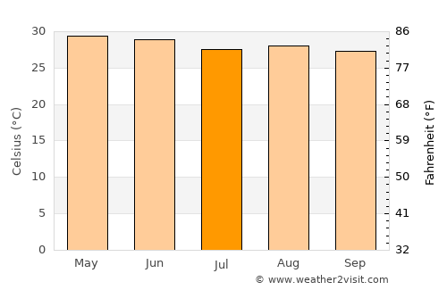 Villa Azueta average temperature in July