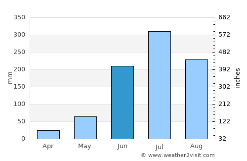Villa Azueta average rain in June