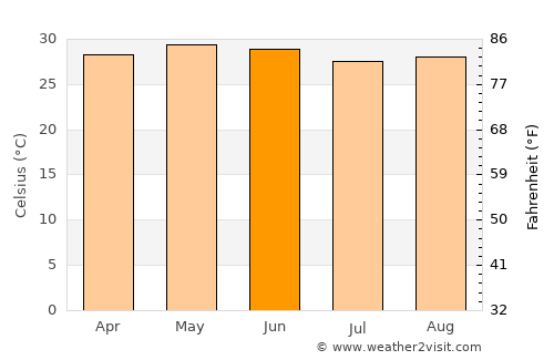 Villa Azueta average temperature in June