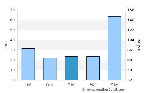 Villa Azueta average rain in March