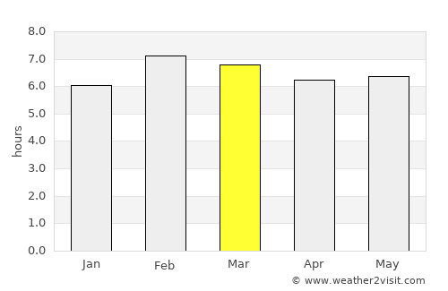Villa Azueta average rain in March