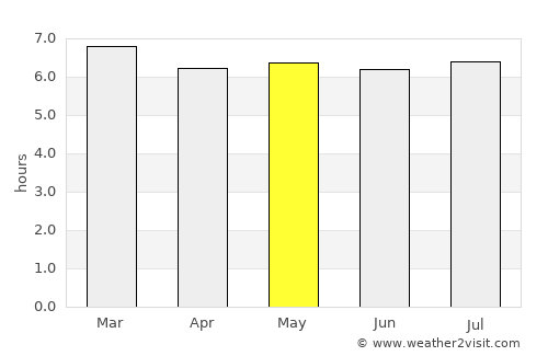 Villa Azueta average rain in May