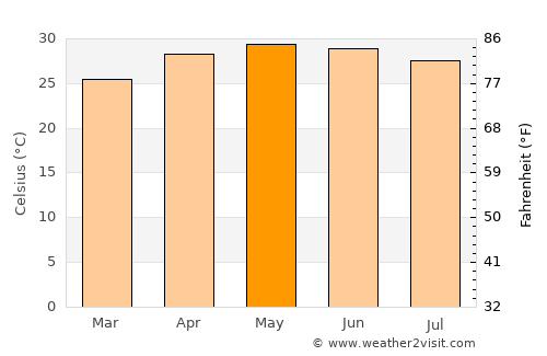 Villa Azueta average temperature in May