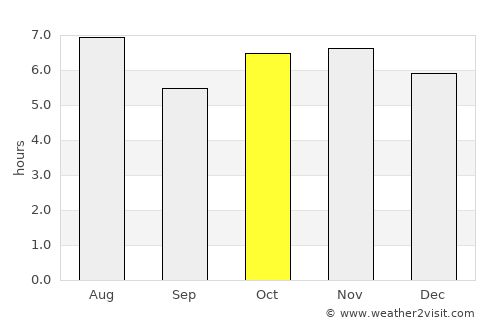 Villa Azueta average rain in October