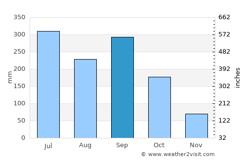 Villa Azueta average rain in September