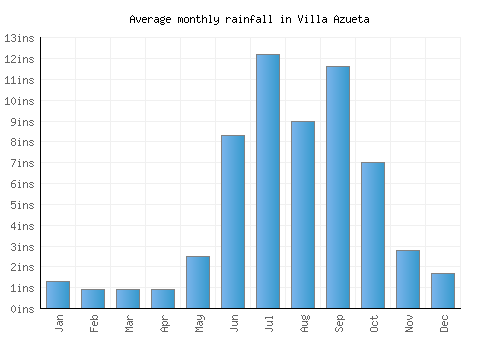 Villa Azueta monthly rainfall chart (inches)